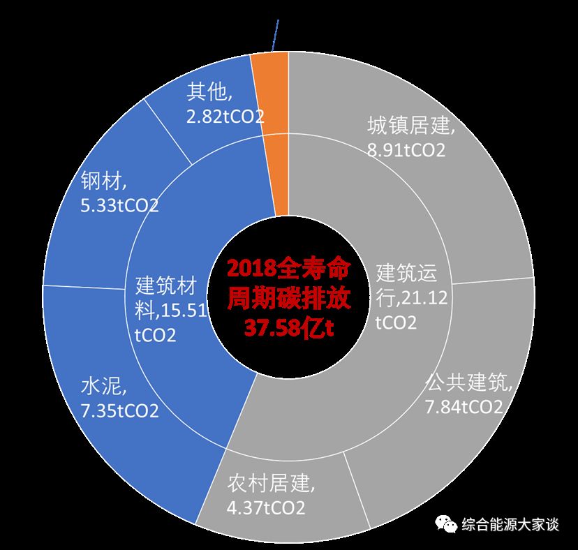 中國建筑行業(yè)碳排放現(xiàn)狀、趨勢及達(dá)峰路徑